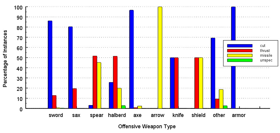 attacks sorted by weapon type