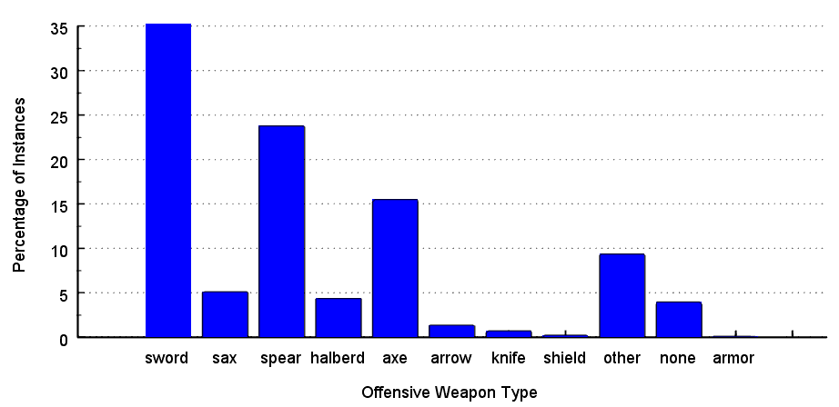 offensive weapons in the sagas