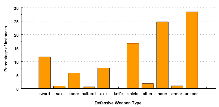 defensive weapons