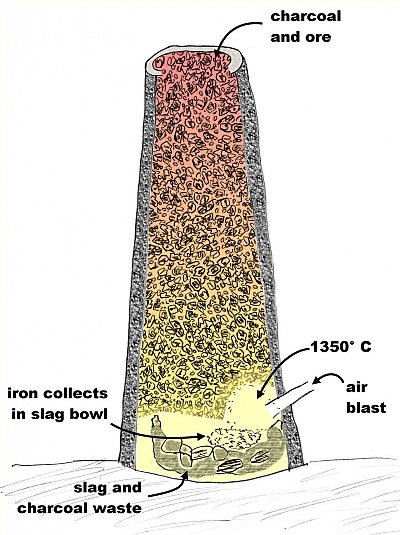 smelting furnace schematic