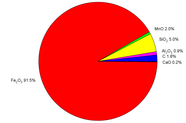 Kringlumri ore analysis