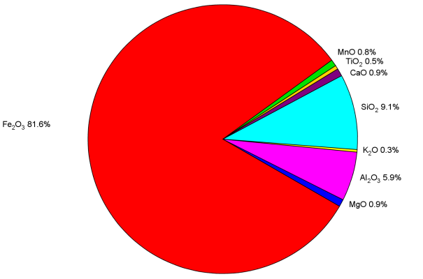 Skgar ore analysis