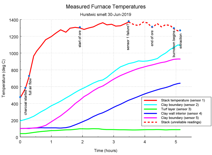 furnace temperature measurements