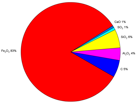 Aukla ore composition