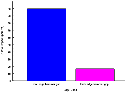 front vs back edge